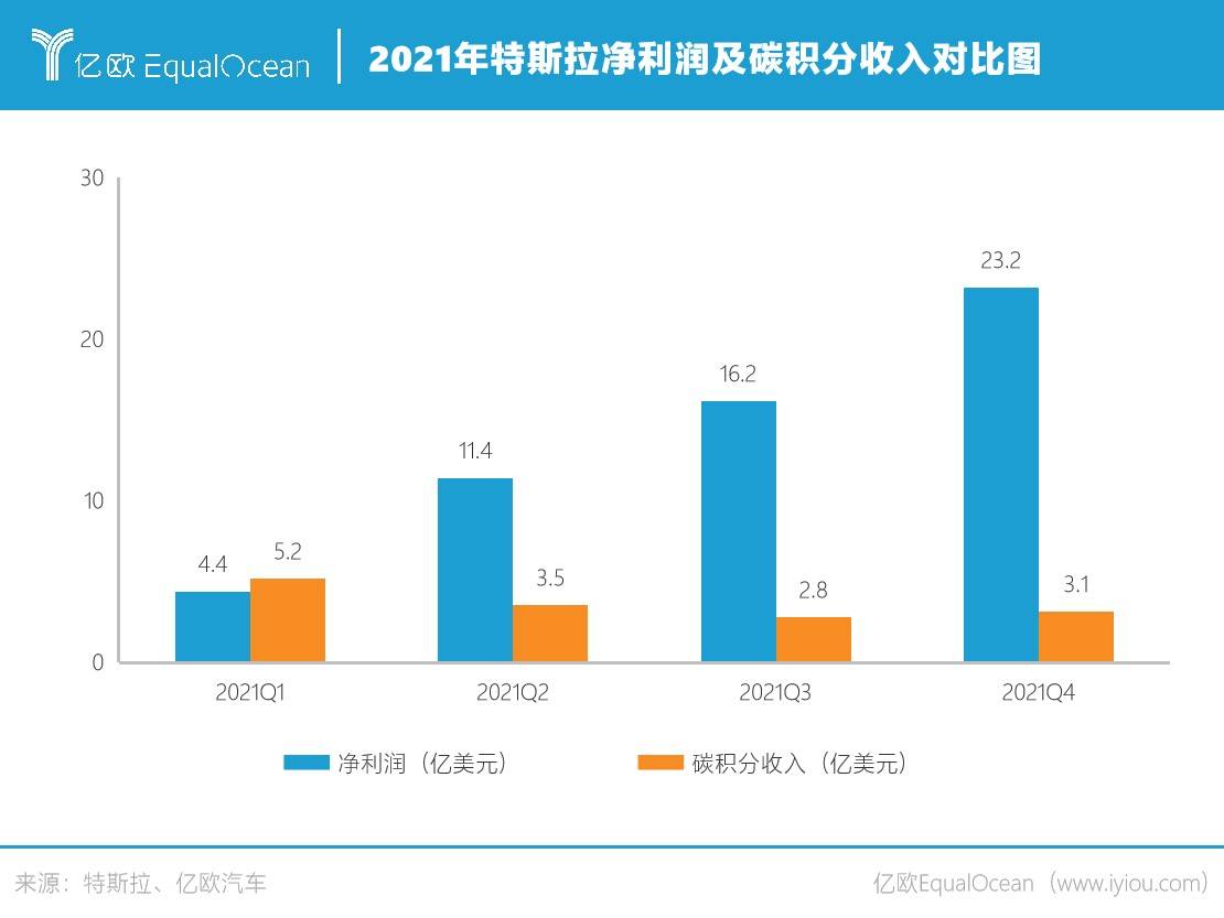 特斯拉2023年碳积分营收再创新纪录