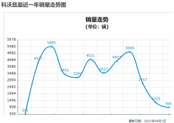 沃尔沃汽车一季度零售量实现两位数涨幅，但营收下跌