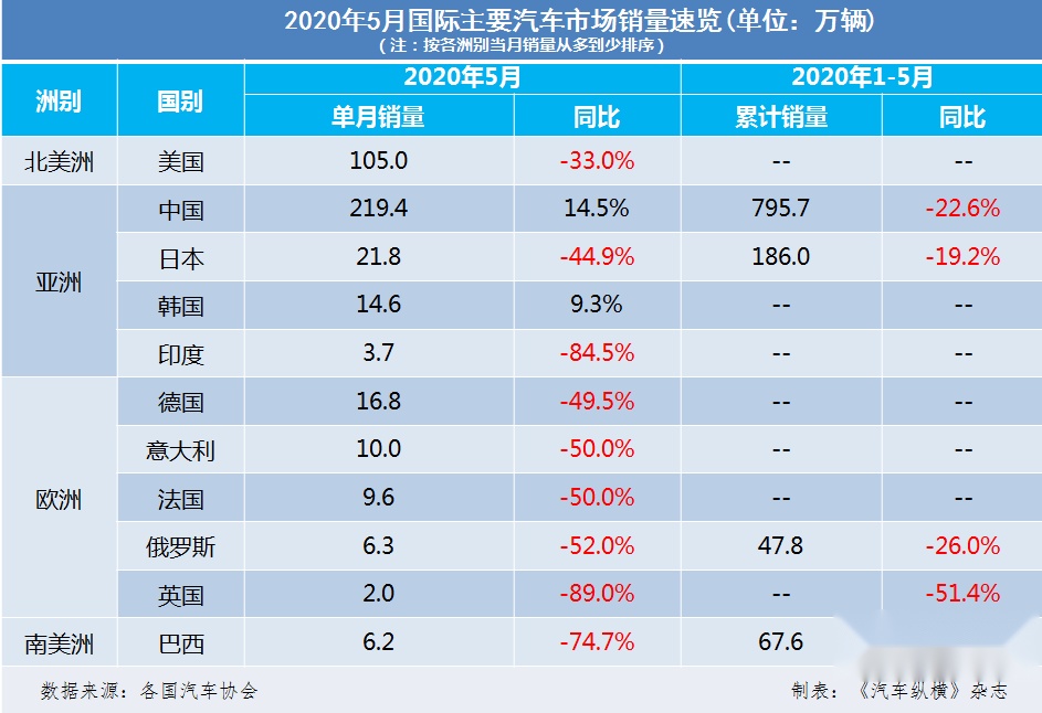韩国五大车企5月本土新车销量同比下滑11%