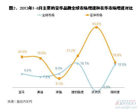沃尔沃汽车6月全球销量同比增长8%