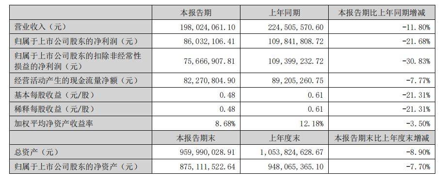 丰田汽车上半年全球产销双双下滑